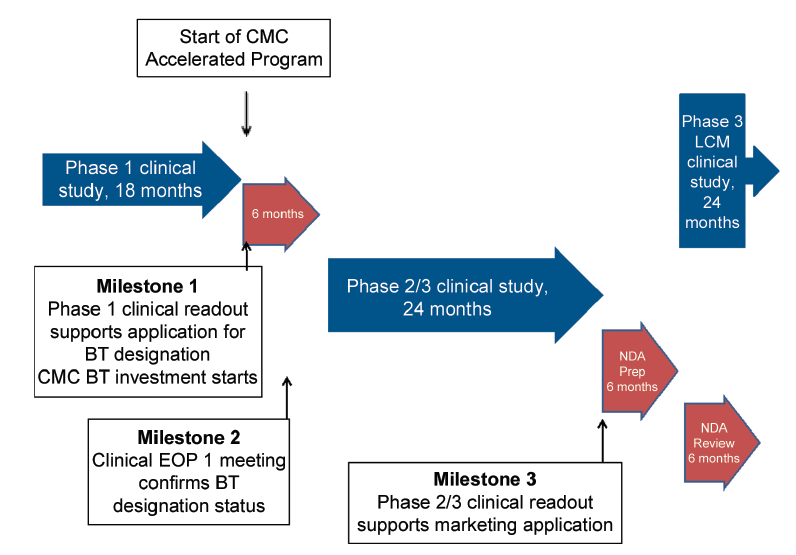 CMC Considerations when a Drug Development Project is Assigned